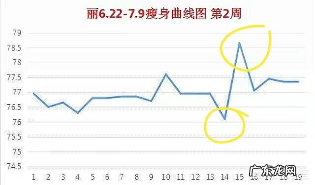 晚上吃了不到一斤的烤鸭，会胖吗？平时不贪嘴，只是今晚这一次？