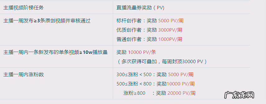 点淘星火计划2022年2-3月奖励内容是什么?
