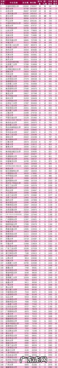 2021年 2021年1月全国高校ESI排名情况<