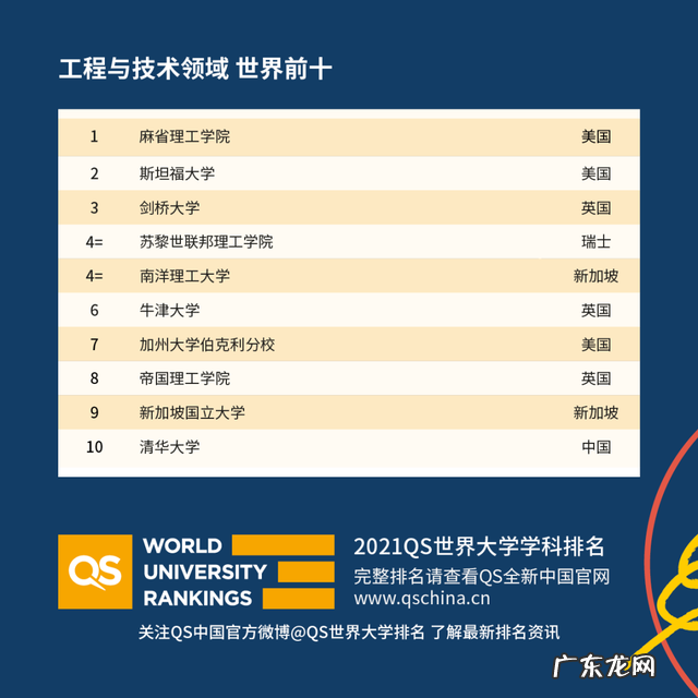 重庆市2021年校历 2021年度QS世界大学学科排名