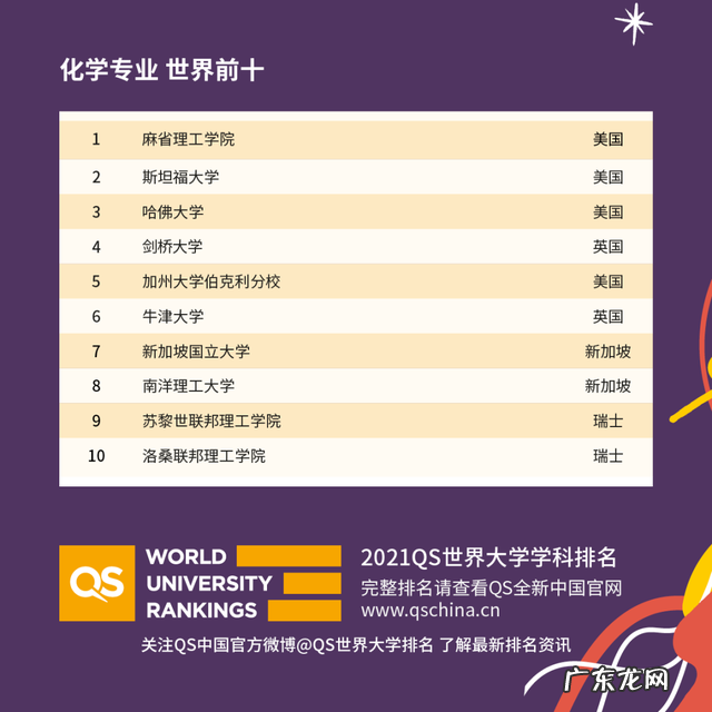 重庆市2021年校历 2021年度QS世界大学学科排名