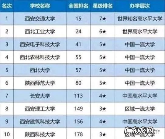 大学排名 陕西十大著名高校大学排名