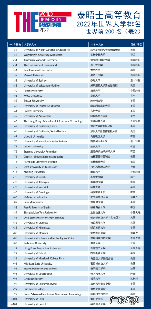 泰晤士大学排名完整版 2022泰晤士世界大学排名200强榜单