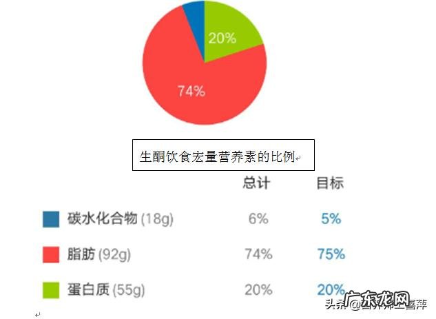 生酮饮食减脂的缺点和危害?
