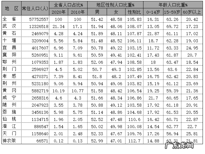 四川人口 2020年末湖北各市人口排名