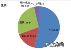 如何正确吃蛋黄，吃蛋黄会发胖吗？适量吃蛋黄可减肥吗？