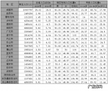常住人口 2020年末四川各市人口排行