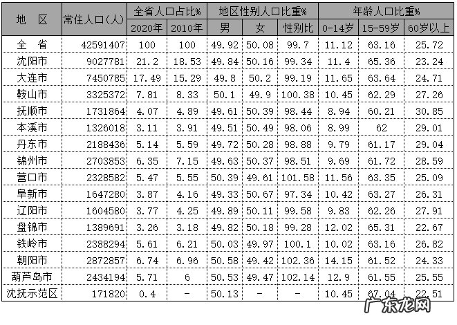 第六次人口普查辽宁人口 2020年末辽宁各市人口排名