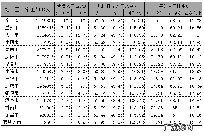 中国各省人口排名2018 2020年甘肃各市人口排名