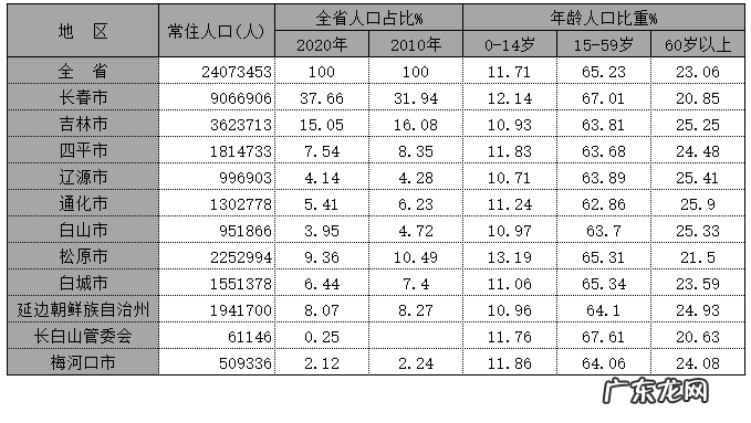 吉林省gdp排名2019 2020年末吉林省各市人口排名