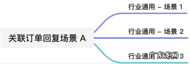 店小蜜关联订单回复是什么?怎么配置?
