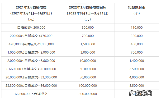 ?淘宝直播超级播招募令3月招募要求是什么?