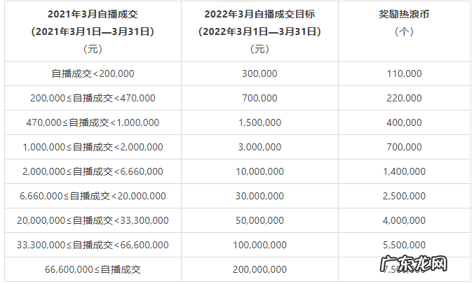 淘宝直播超级播招募令3月版规则