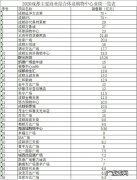 中国第一商场排名 大型商场销售额排行榜