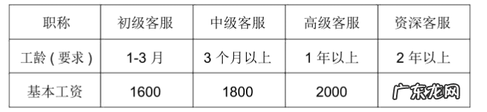 淘宝客服工资薪酬方案,工资构成是什么?