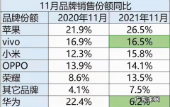 意外还是必然，小米超越OPPO成国内第三