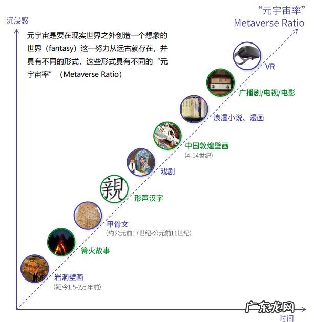 腾讯发布元宇宙报告:“元宇宙率”成为行业发展程度评分标准