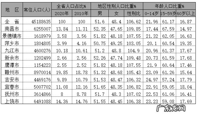 江苏人口 2020年末江西各市人口排名