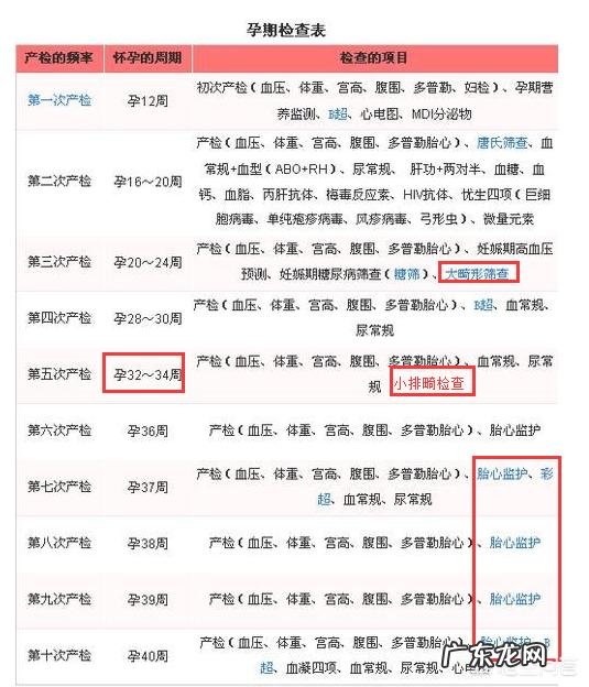 孕期产检具体的时间和项目都有哪些