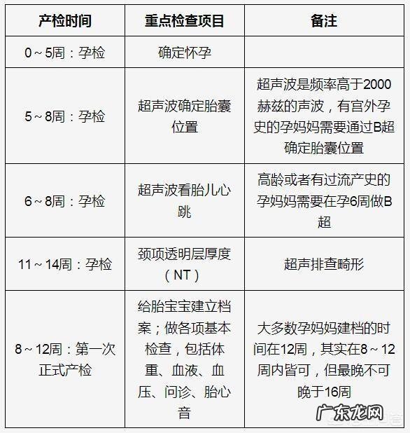 孕期产检具体的时间和项目都有哪些