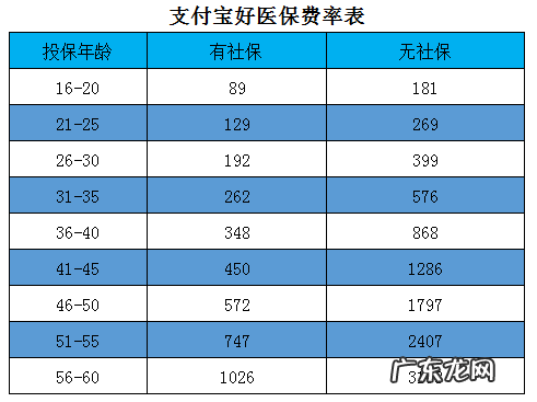 支付宝好医保的价格是多少?每年交多少钱?