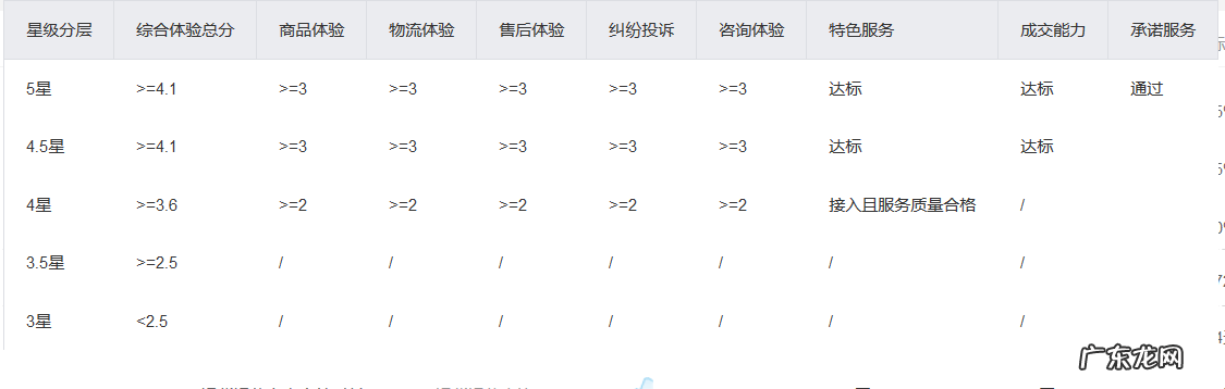 天猫后台4星了怎么没更新?4星是什么级别?