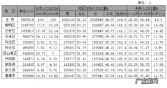 苏州各区县人口 2020年贵阳各区县人口排行榜