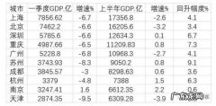 中国GDP百强城市排名 2020年上半年全国十强城市GDP排名&lt;