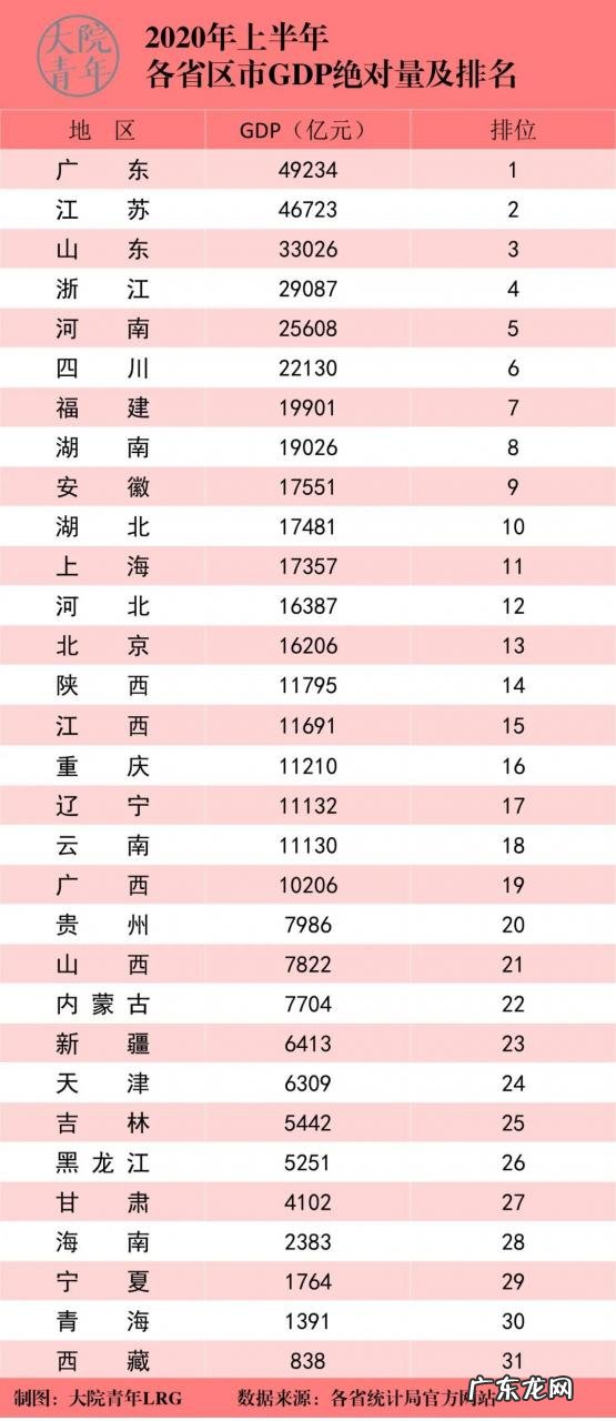 2019各省市GDP 2020上半年各省市区GDP绝对量排名<