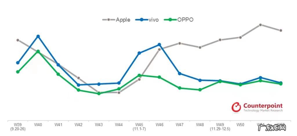 连续六周霸榜国内销量,iPhone 13成最畅销手机,高端市场没对手
