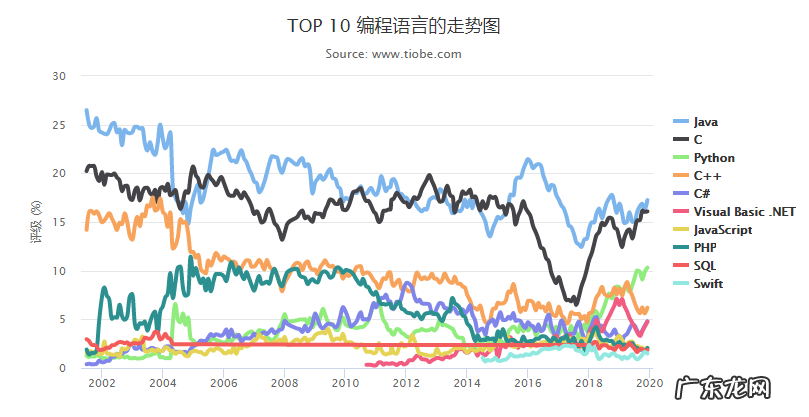 编程语言排行榜8月 2019年12月编程语言排行榜<