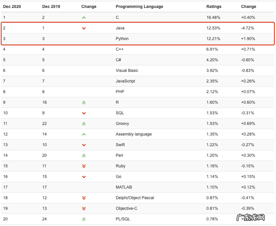 编程语言排行榜8月 2020年12月编程语言排行榜<