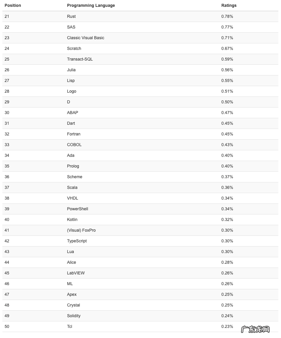 编程语言排行榜8月 2020年12月编程语言排行榜<