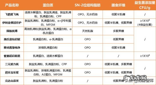 金领冠珍护飞鹤星飞帆奶粉怎么样 飞鹤星飞帆奶粉和金领冠哪个好