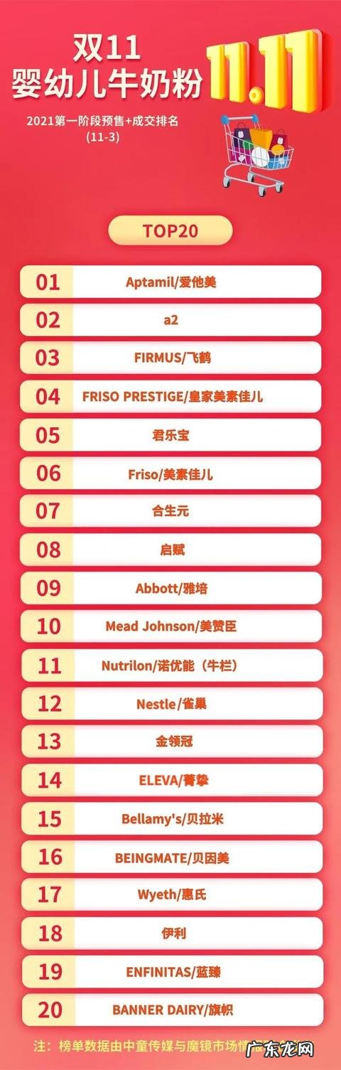 大牌配方奶粉排名 配方奶粉 双11排行榜