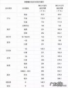 跑步一小时和走路两个小时，哪个更减肥？