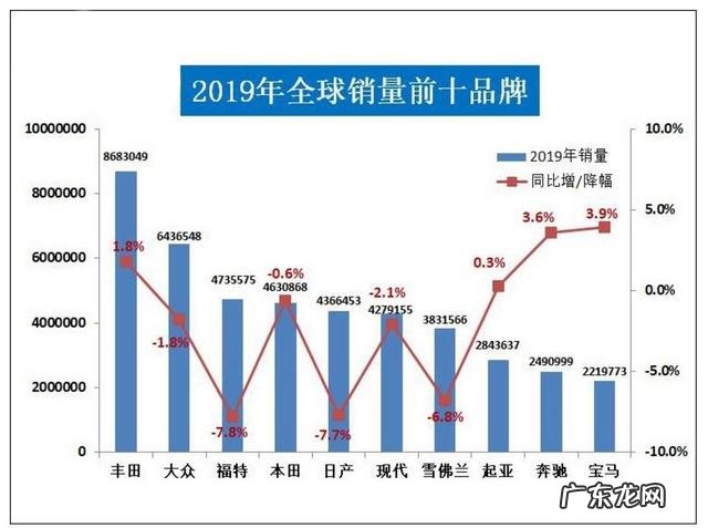 2019手机排行榜10强 2019全球汽车销量前十排行榜<