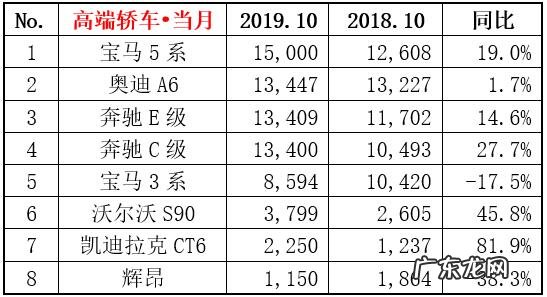 11月汽车销量排行榜完整版 2019年10月汽车销量排行榜(1