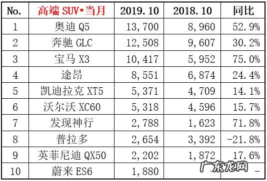11月汽车销量排行榜完整版 2019年10月汽车销量排行榜(1