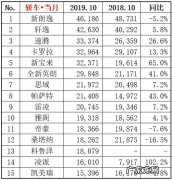 11月汽车销量排行榜完整版 2019年10月汽车销量排行榜（1