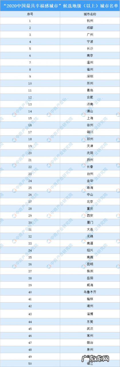 最幸福感城市排名 2020中国具幸福感城市