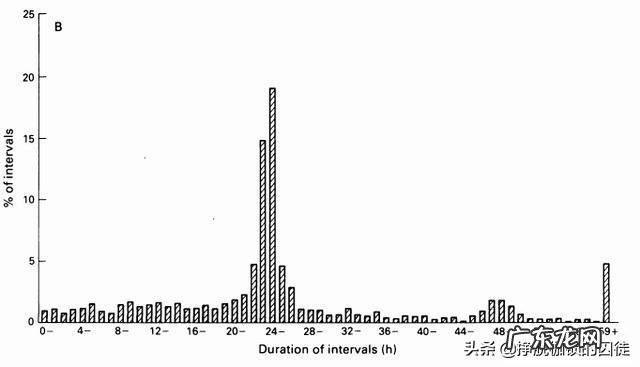 有多少人能做到每天都排便呢