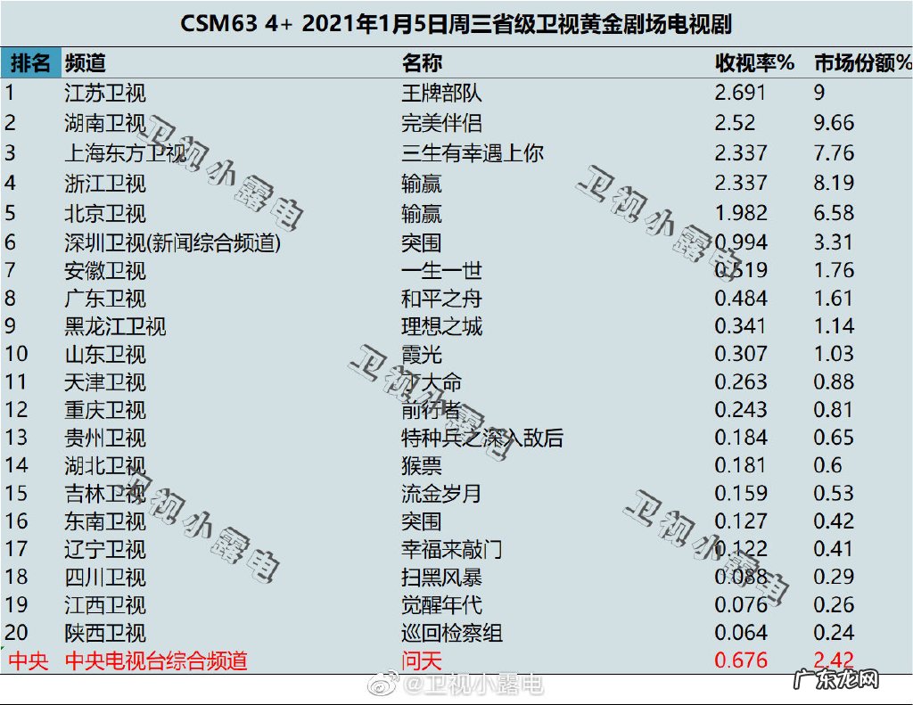 国产电视剧排行榜前十名 2022年1月5日电视剧收视率排行榜