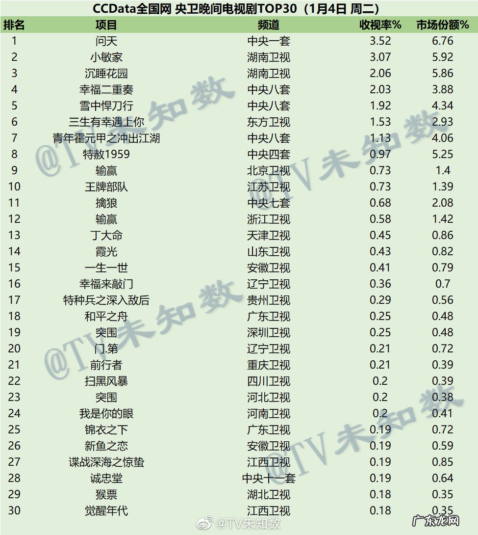 日月神剑电视连续剧 2022年1月4日CCData全国网电视剧收视率排行榜TOP30&lt;