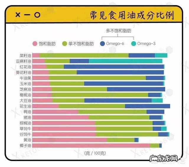 花生油和菜籽油哪个更健康?
