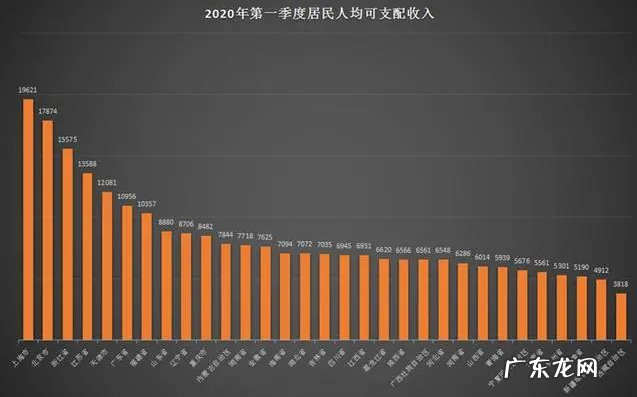 2020人均可支配收入 2020年一季度中国居民收入榜单<