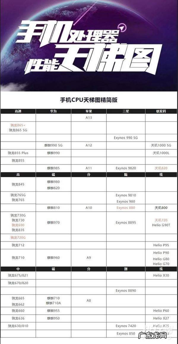 i5系列处理器性能排名 2020新手机处理器性能排行榜<