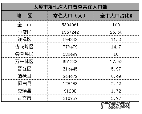 到2020年太原市常住户籍人口 2020年太原各区县人口排行