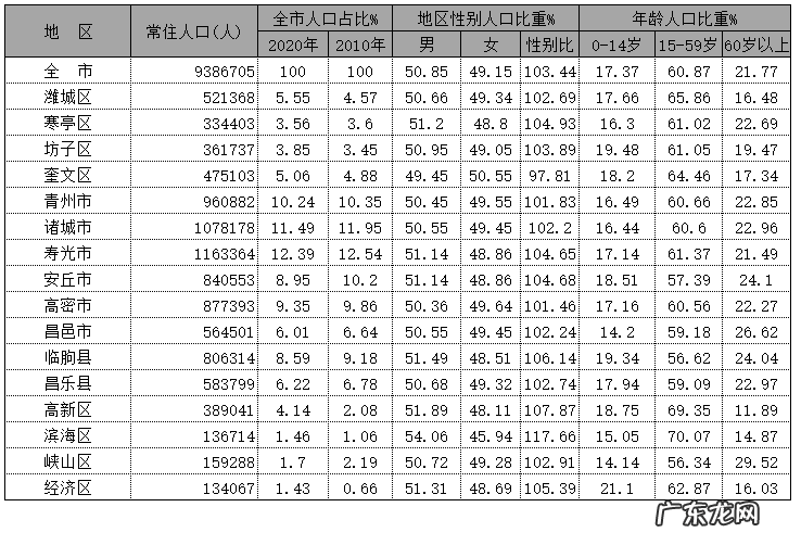 潍坊有哪些区县 2020年潍坊各区县人口排行