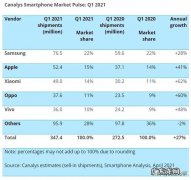 世界手机销量排行榜2021前十名 全球手机销售额排行榜2021前十名